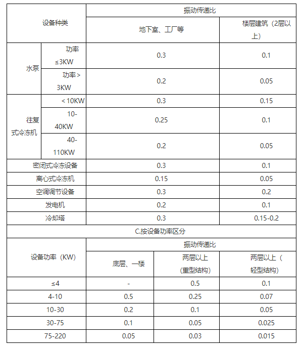 管道减振参数